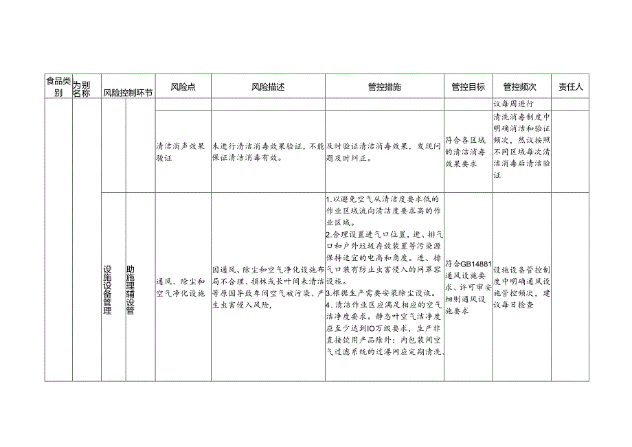 2-12：食品安全风险管控清单（果蔬汁类及其饮料生产）.docx_第3页