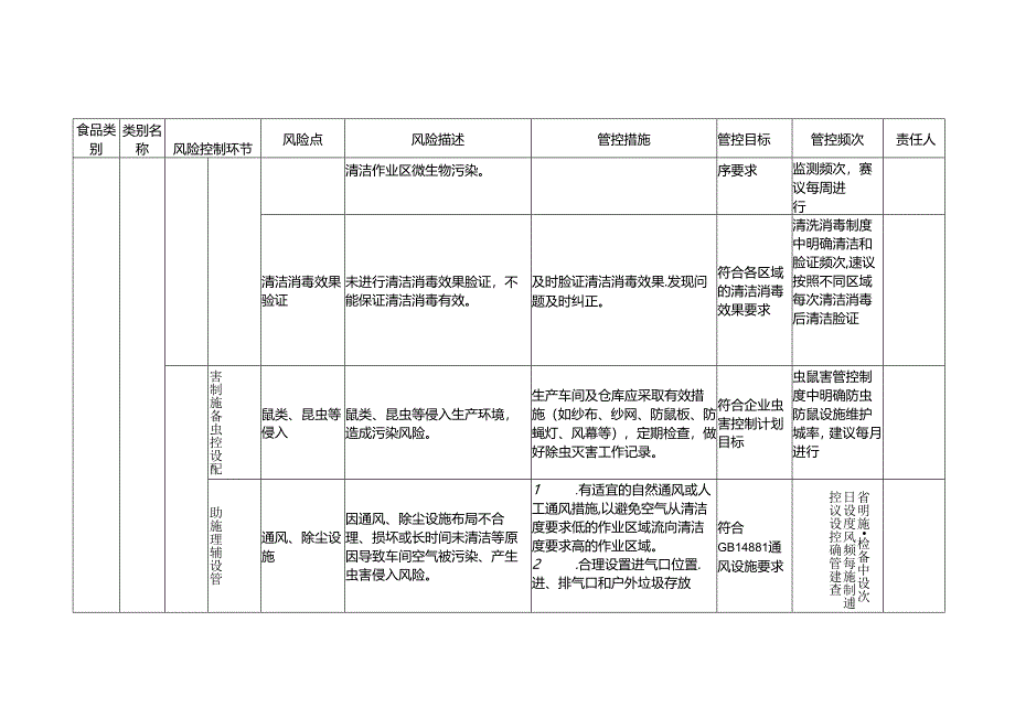 2-21：食品安全风险管控清单（果冻生产）.docx_第3页