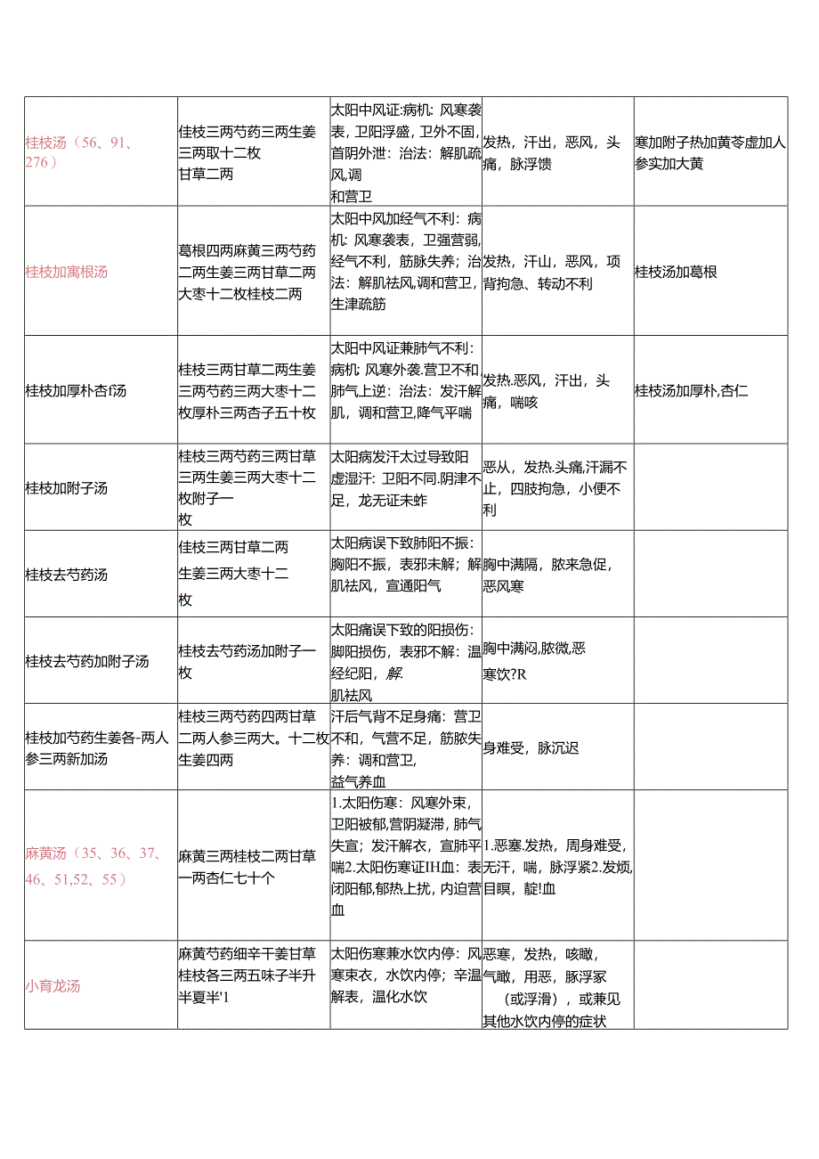 伤寒论表格.docx_第1页