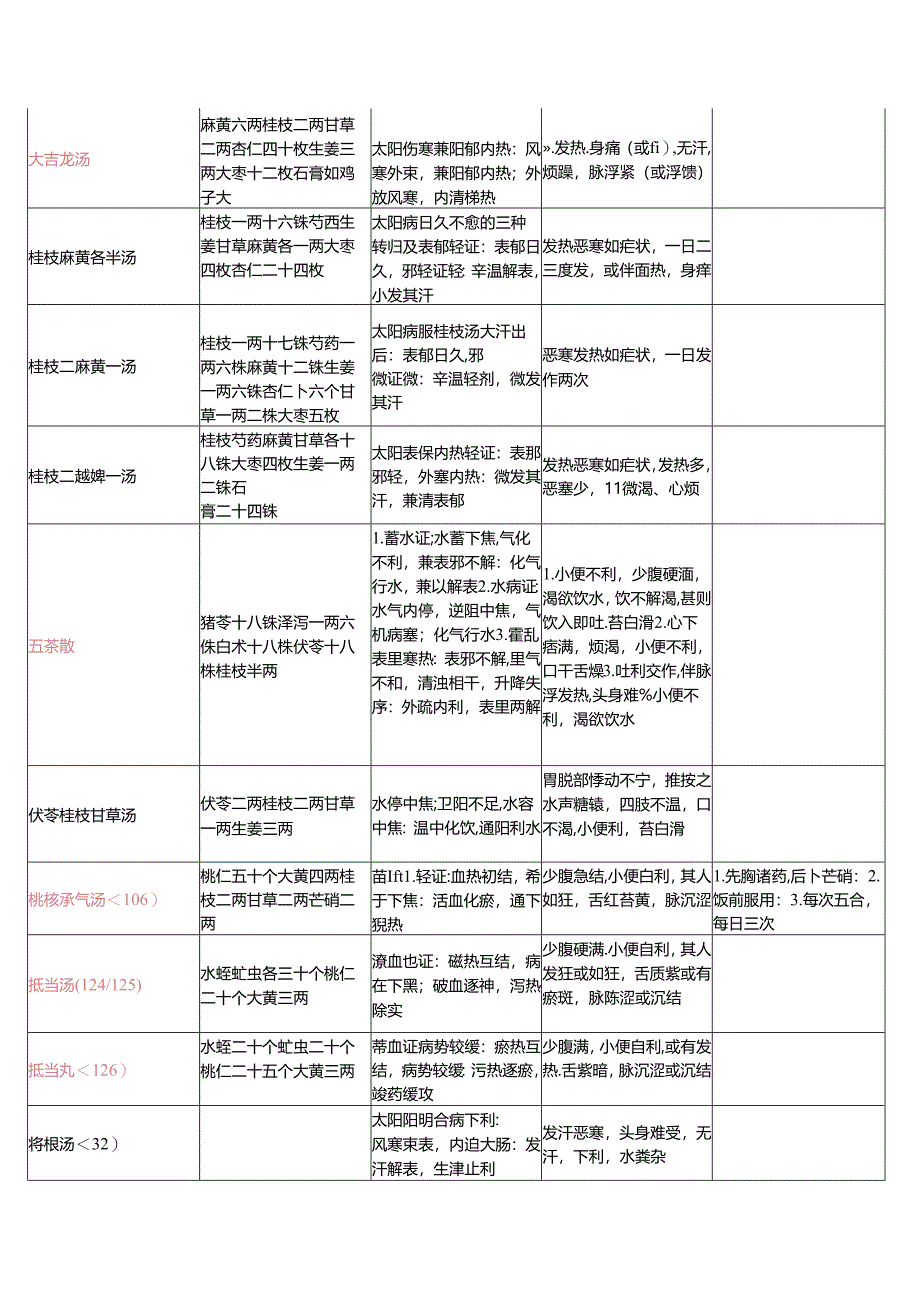 伤寒论表格.docx_第2页