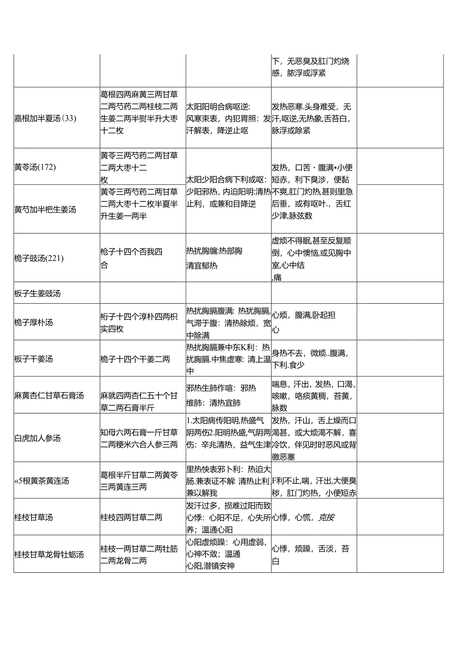 伤寒论表格.docx_第3页