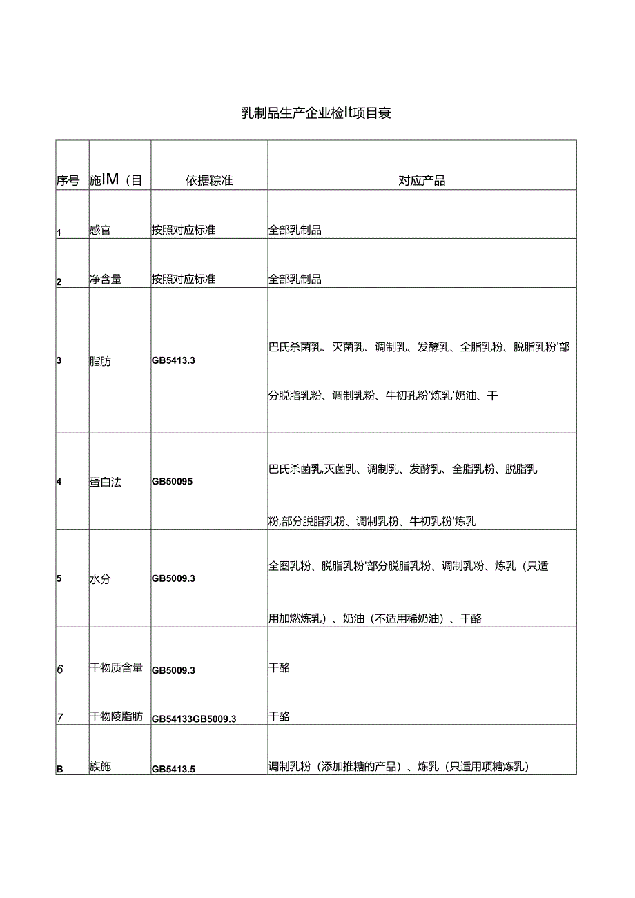 乳制品生产企业检验项目表.docx_第1页