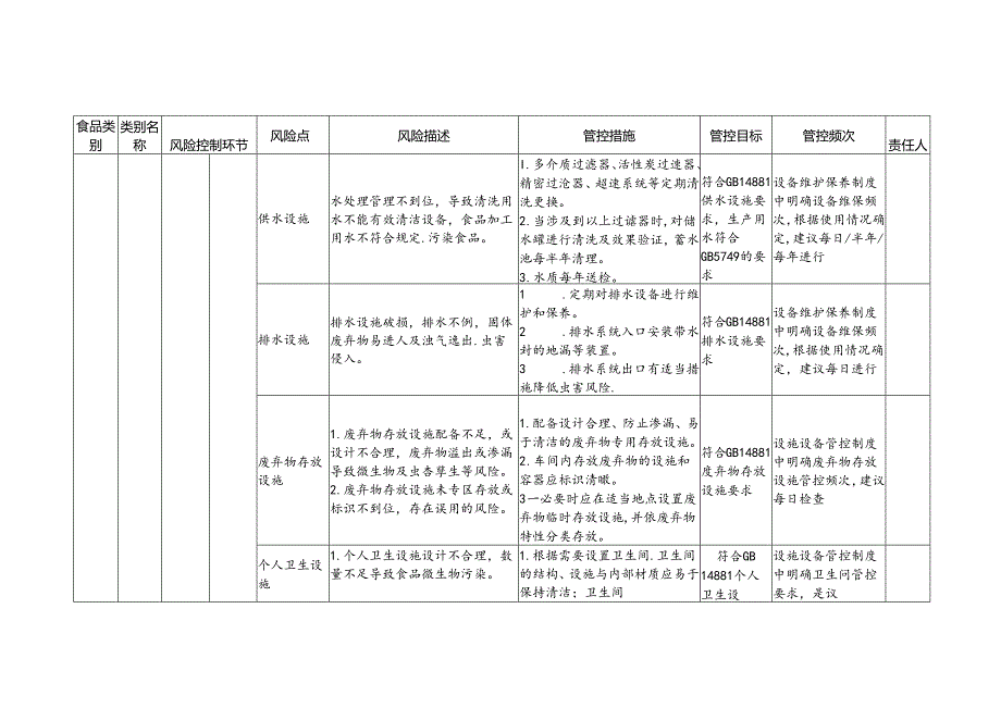 2-4：食品安全风险管控清单（其他粮食加工品生产）.docx_第1页