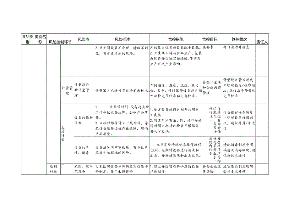 2-4：食品安全风险管控清单（其他粮食加工品生产）.docx_第2页