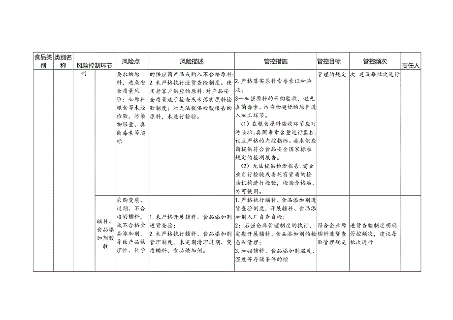 2-4：食品安全风险管控清单（其他粮食加工品生产）.docx_第3页