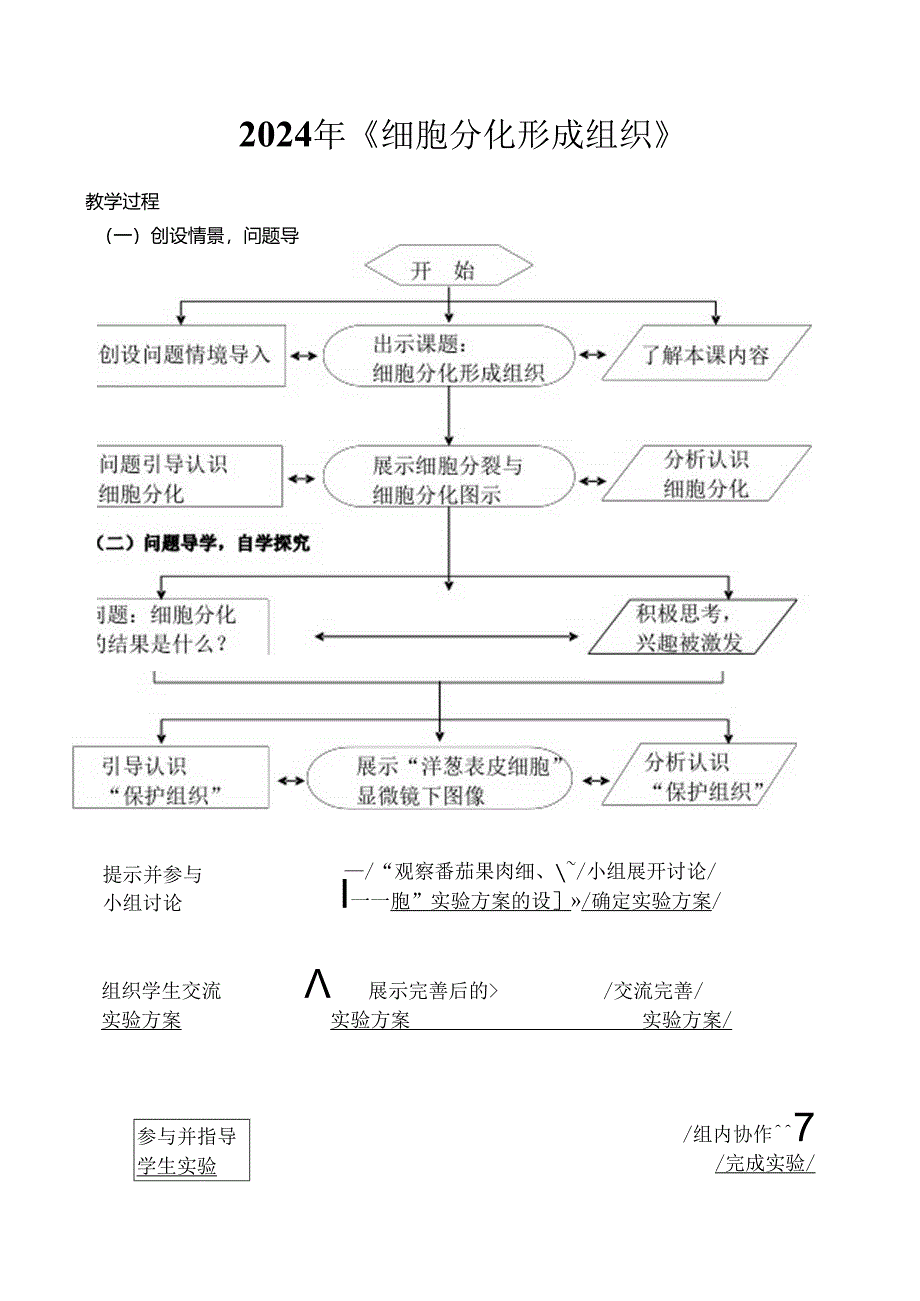 2024年细胞分化形成组织课堂教学过程流程图.docx_第1页