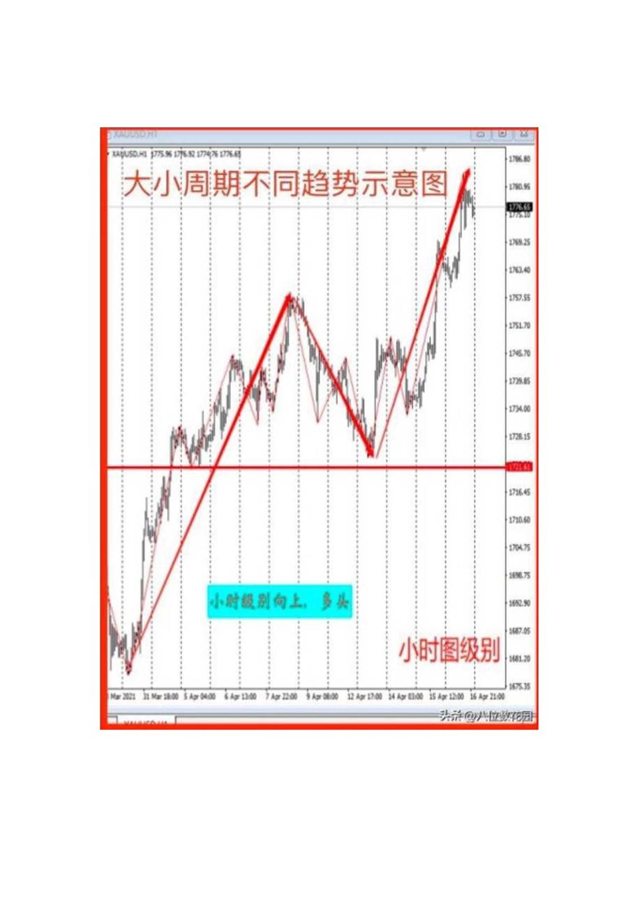 为什么谈趋势之前要先确认周期？.docx_第3页