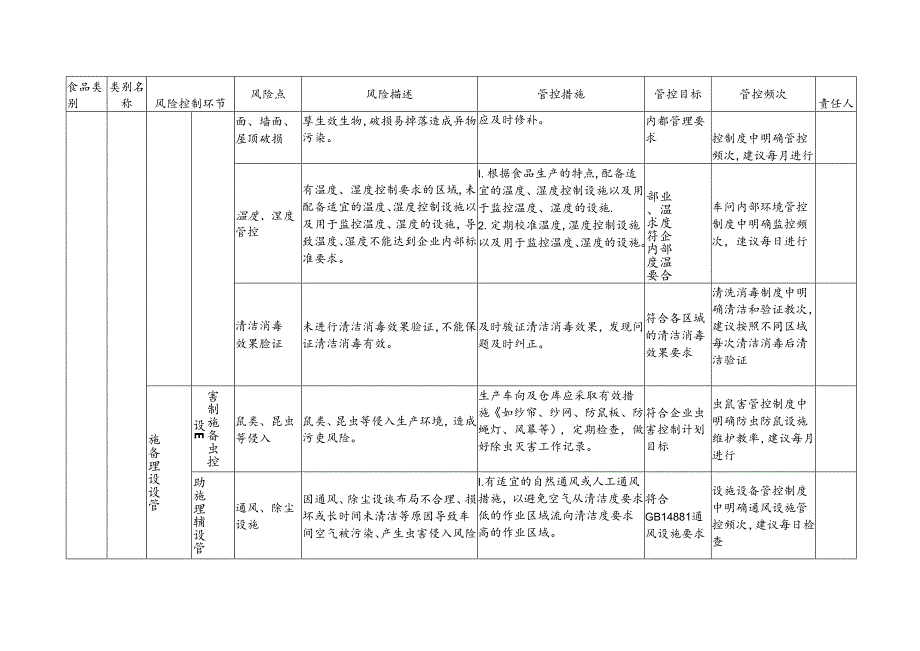 2024年其他粮食加工品生产企业食品安全风险管控清单.docx_第2页