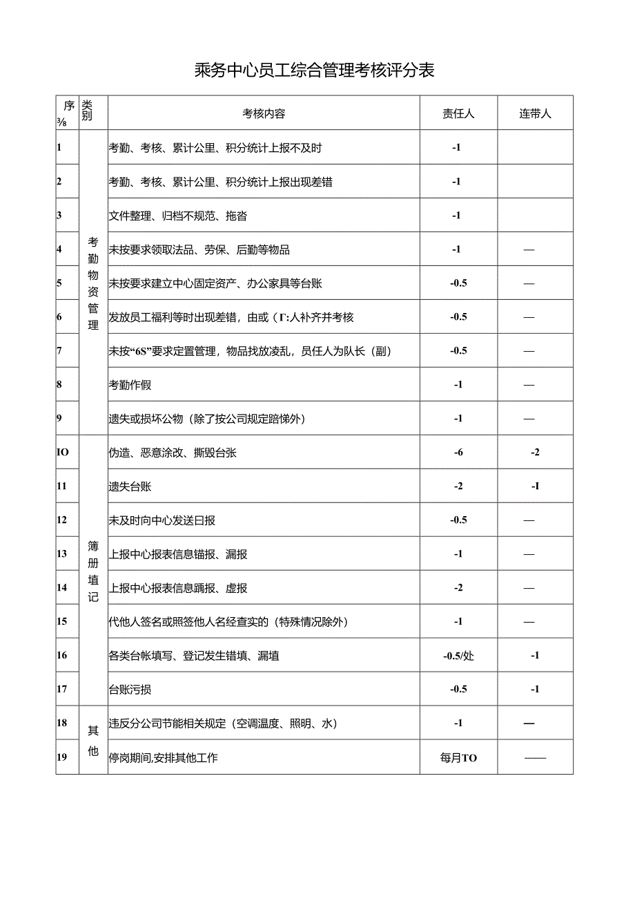 乘务中心员工综合管理考核评分表.docx_第1页