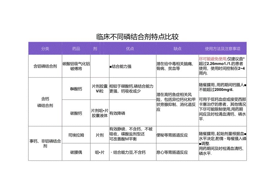 临床不同磷结合剂特点比较.docx_第1页