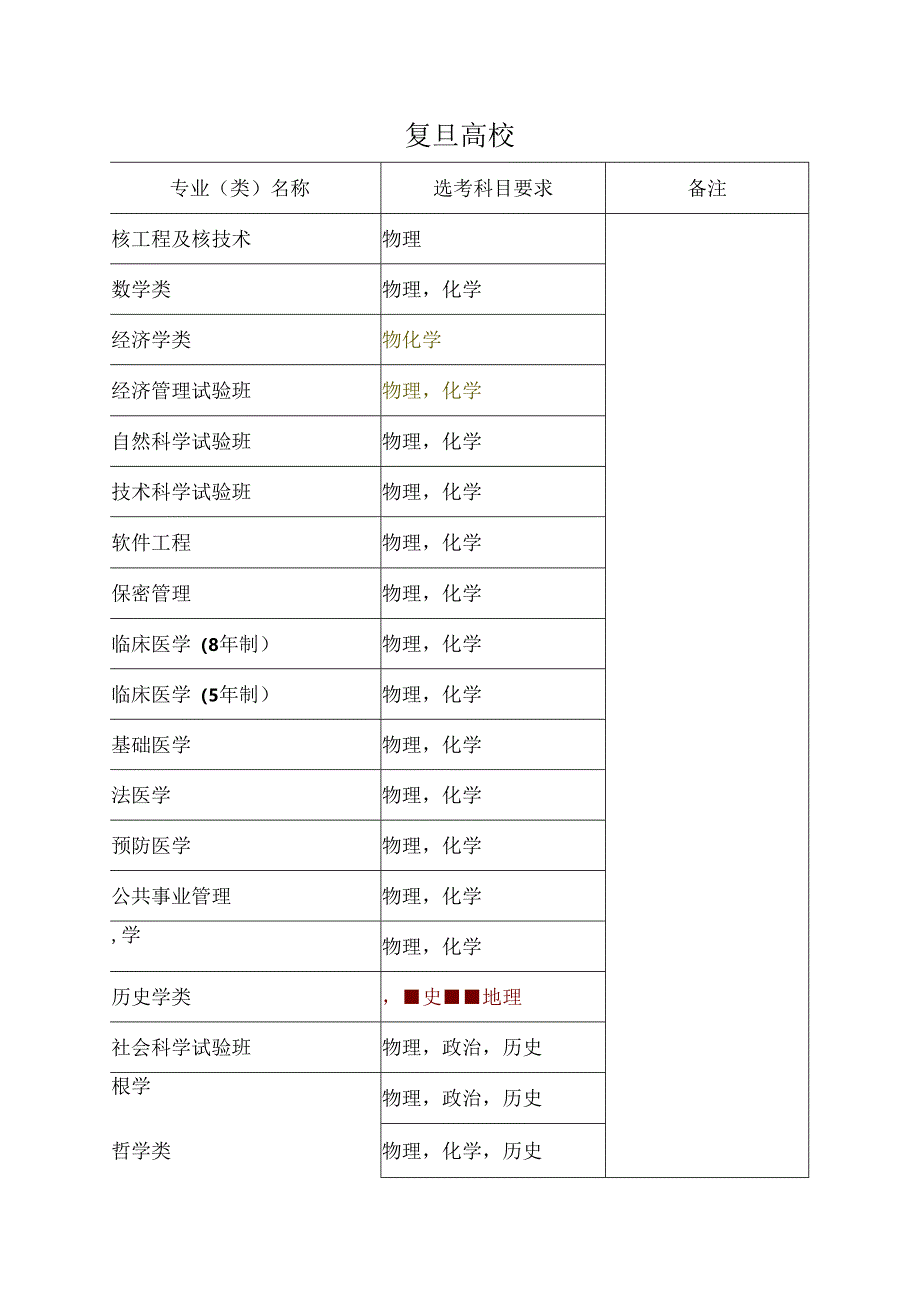 2024年大学各专业对学生选择科目具体要求.docx_第1页