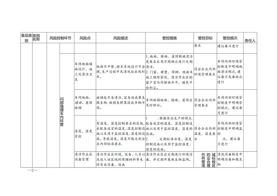 2-19：食品安全风险管控清单（糖果制品生产）.docx_第2页