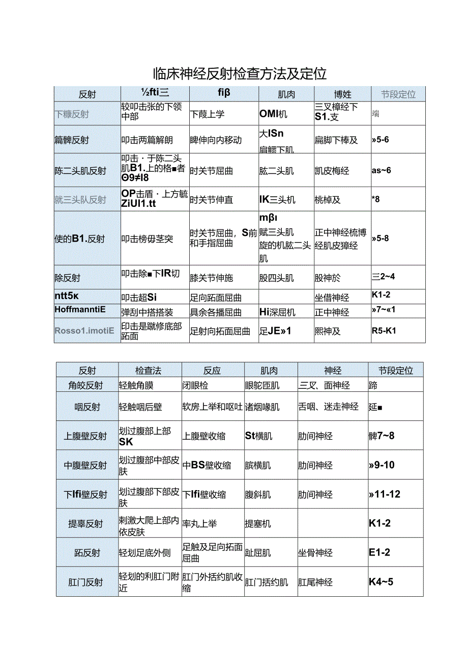 临床神经反射检查方法及定位.docx_第1页