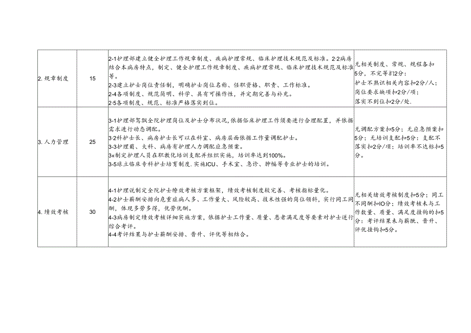 优质护理服务示范工程活动考评标准试行.docx_第3页