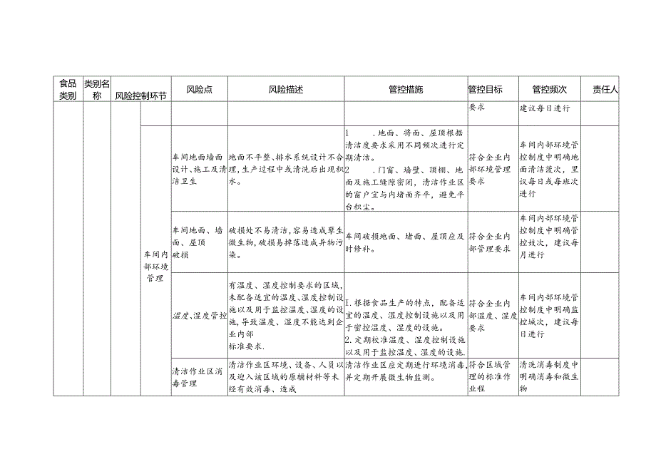 2-15：食品安全风险管控清单（其他饮料生产）.docx_第2页