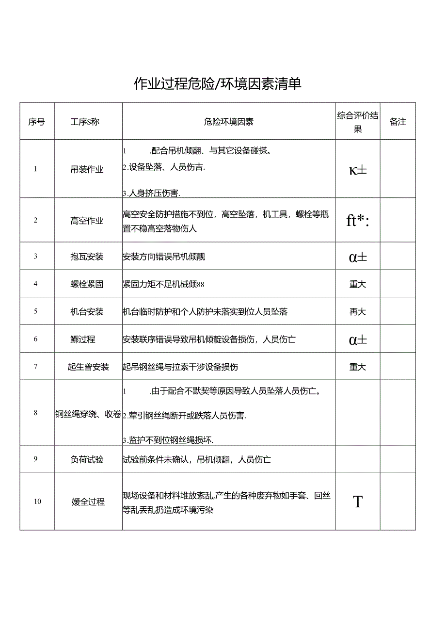 作业过程危险 环境因素清单.docx_第1页