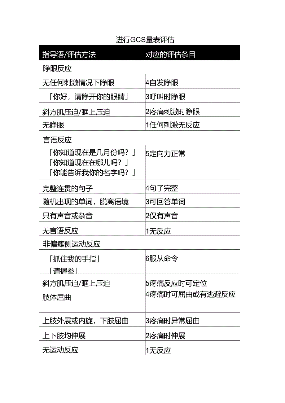 临床护理Glasgow 昏迷量表评估要点.docx_第1页