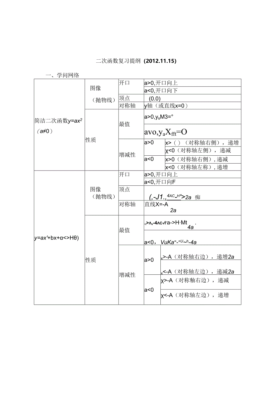 二次函数复习提纲.docx_第1页