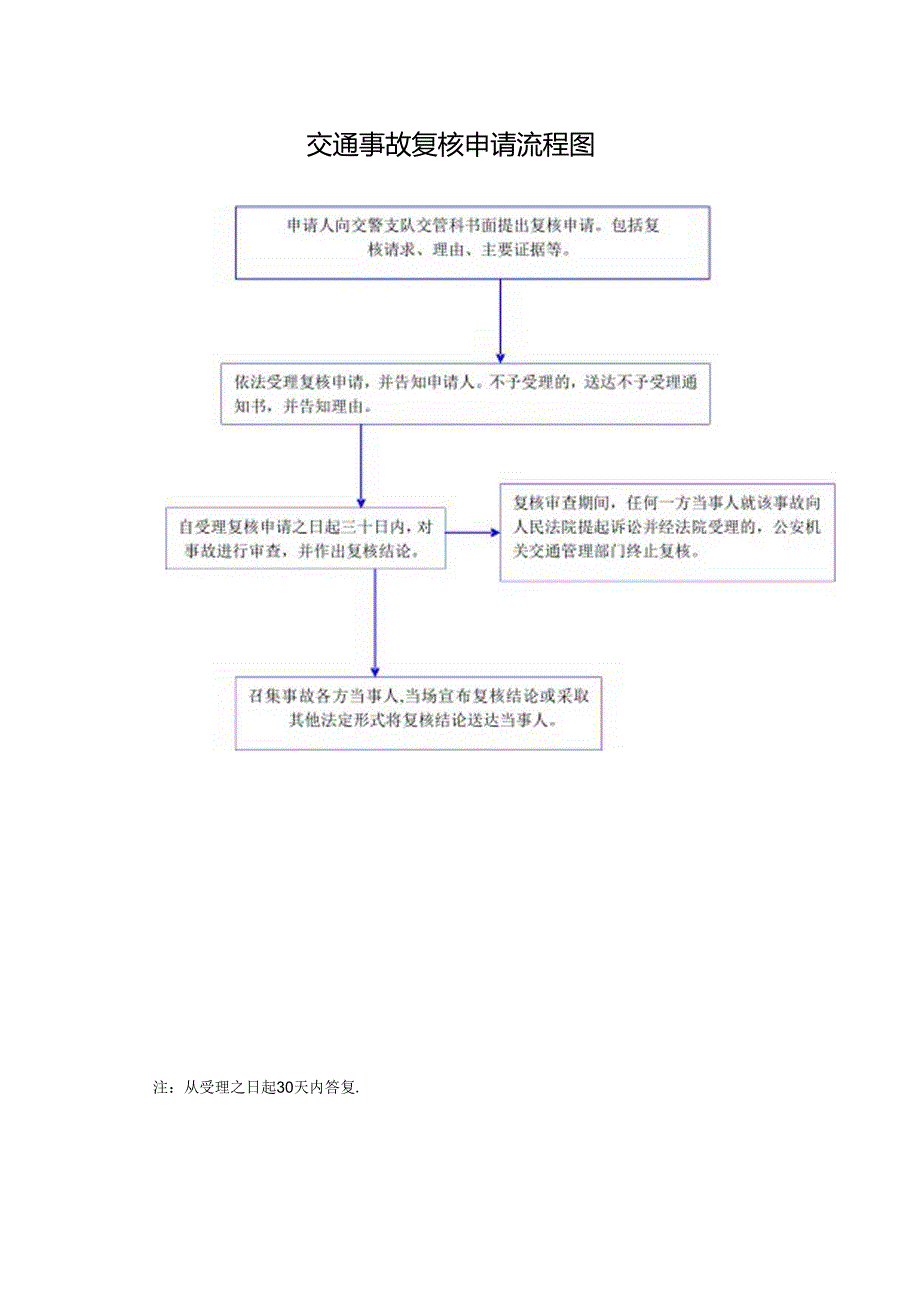 交通事故复核申请流程图.docx_第1页