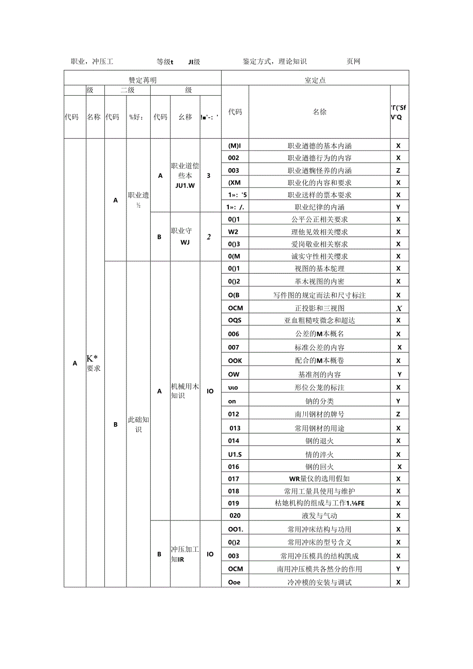 五级（初级工）冲压工理论知识考核要素细目表（征求意见稿）.docx_第1页