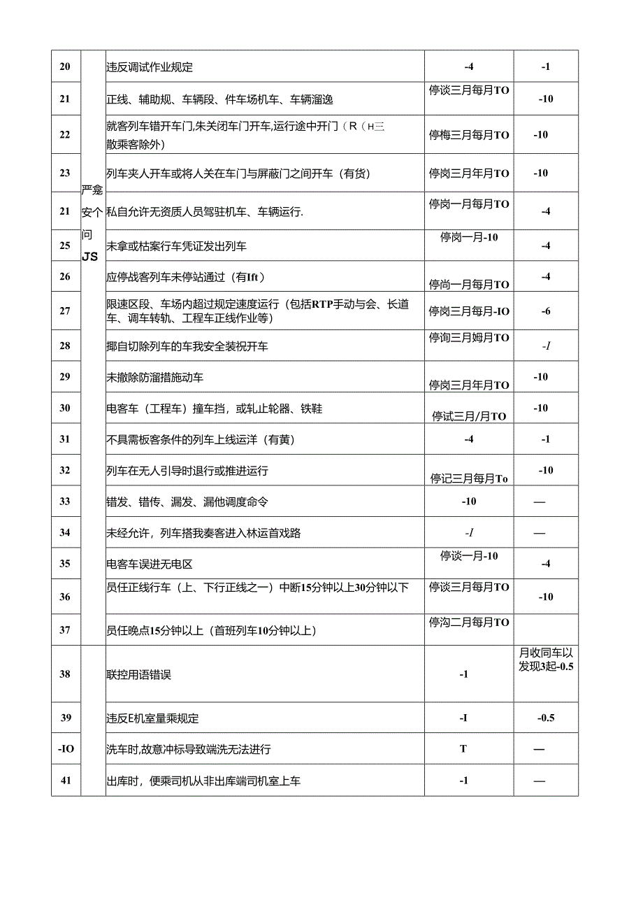 乘务中心员工安全生产考核评分表.docx_第2页