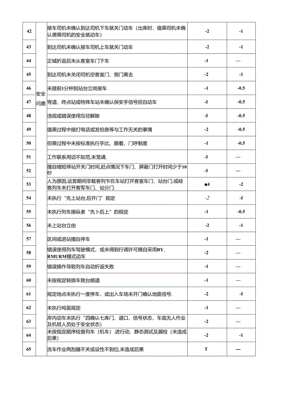 乘务中心员工安全生产考核评分表.docx_第3页