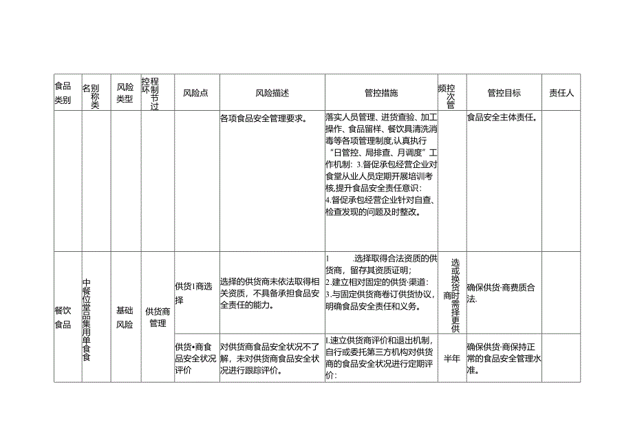 2-32：食品安全风险管控清单（集中用餐单位食堂）.docx_第2页