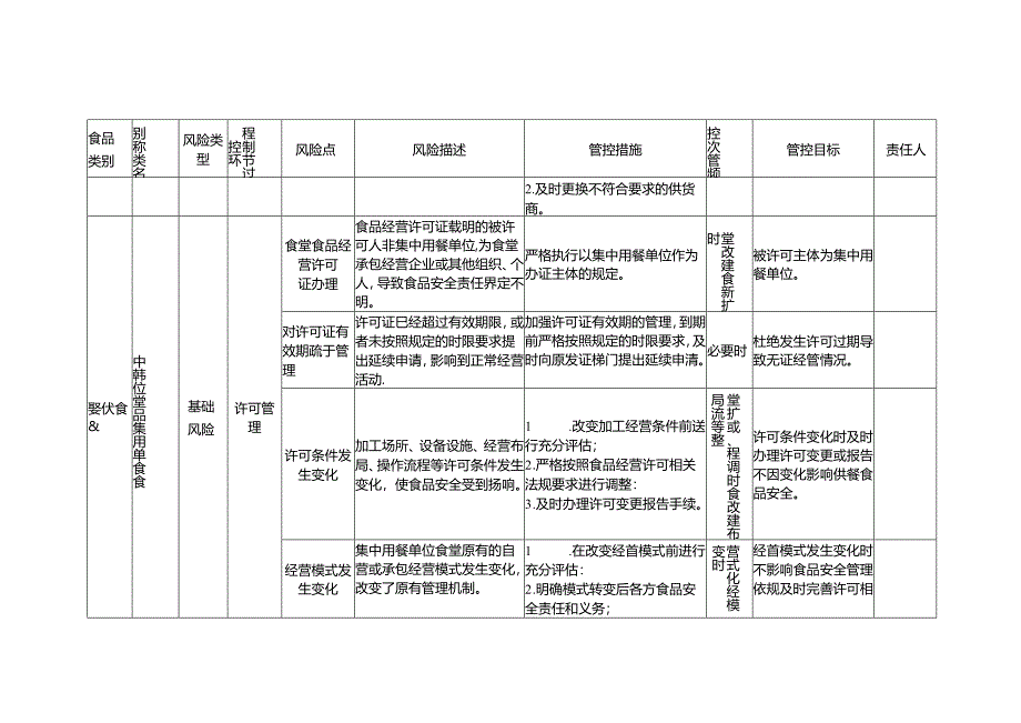 2-32：食品安全风险管控清单（集中用餐单位食堂）.docx_第3页