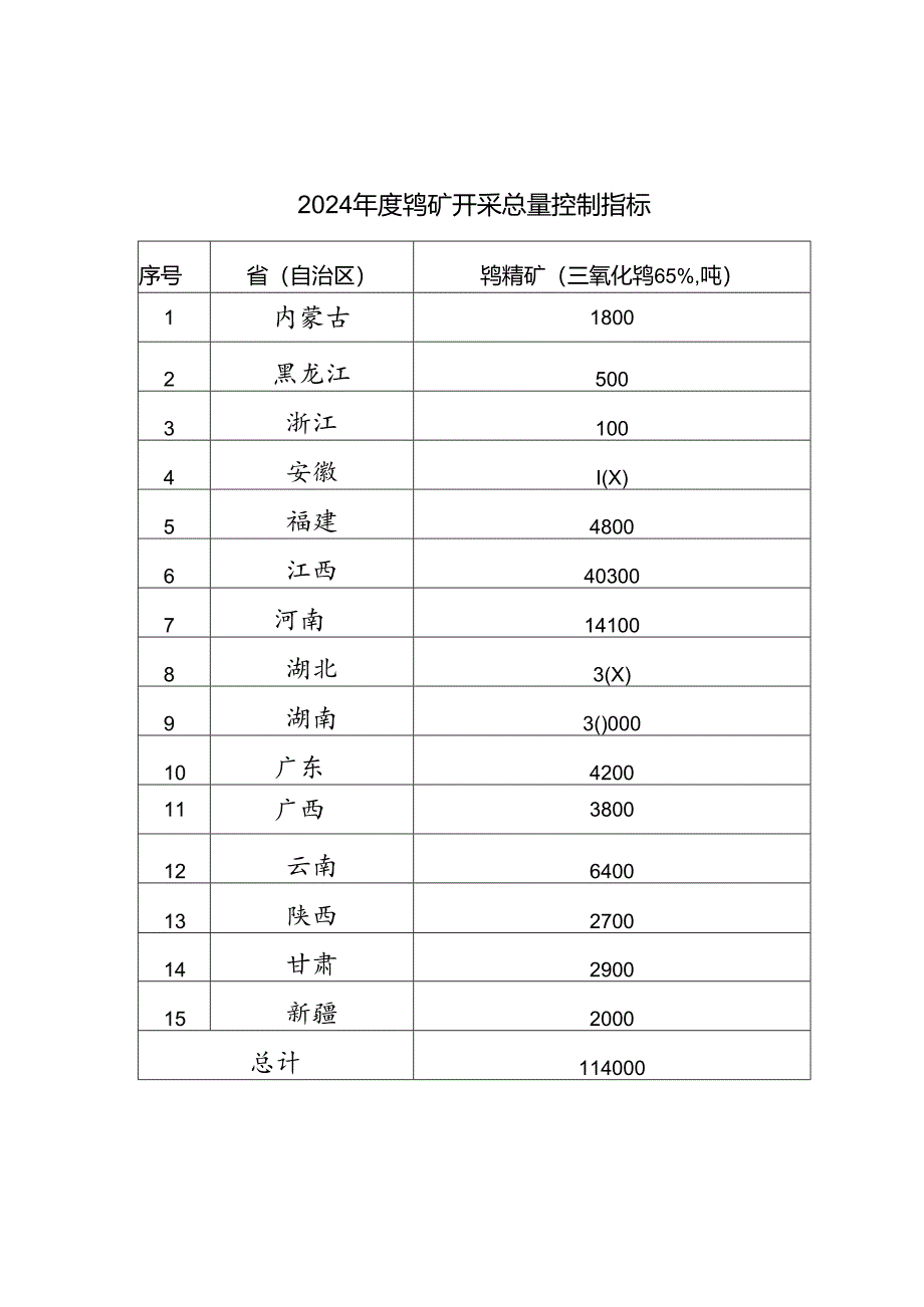 2024年度钨矿开采总量控制指标.docx_第1页