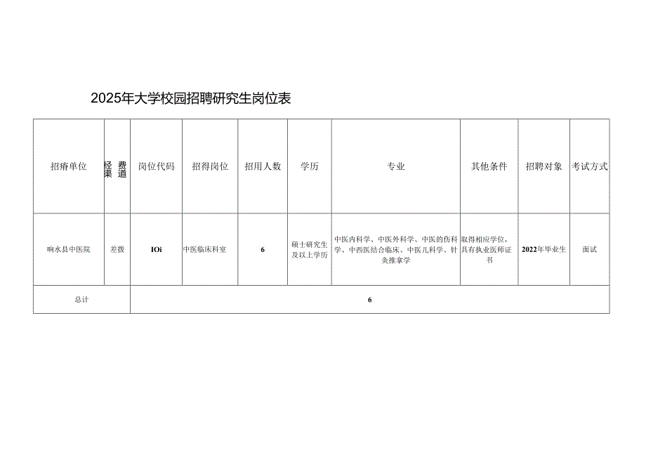 2025年大学校园招聘研究生岗位表.docx_第1页