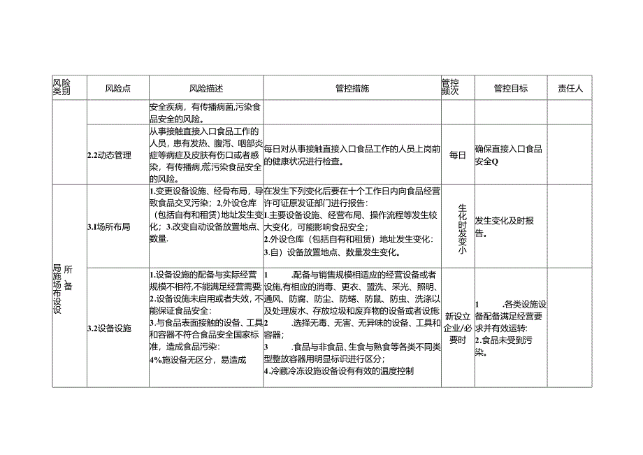 2-33：食品安全风险管控清单（食品销售企业）.docx_第2页