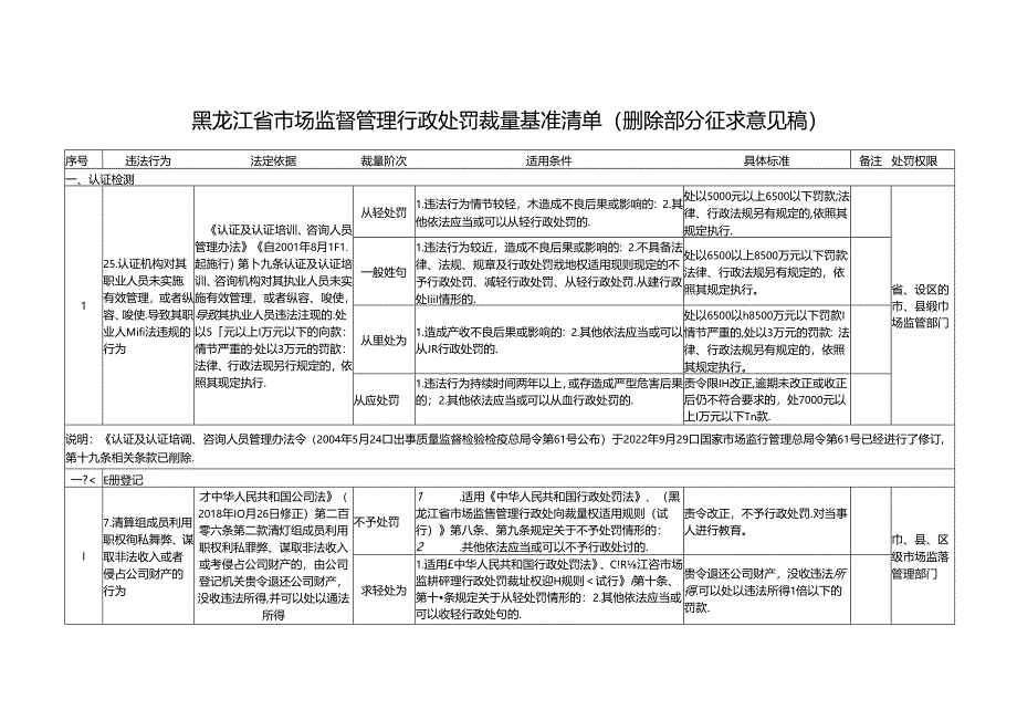 3.黑龙江省市场监督管理行政处罚裁量权基准清单（修订部分征求意见稿）.docx_第1页