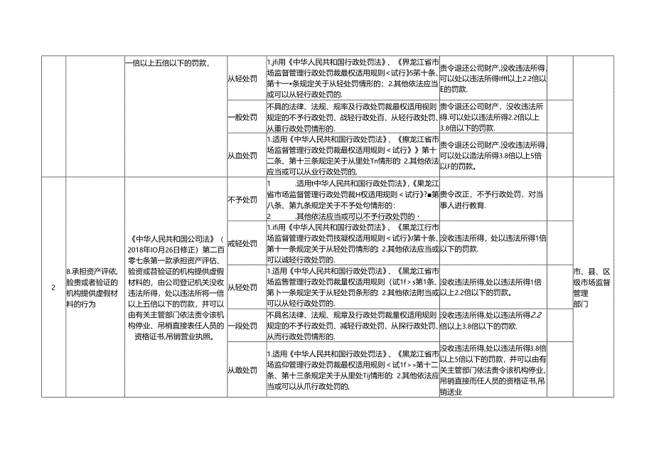 3.黑龙江省市场监督管理行政处罚裁量权基准清单（修订部分征求意见稿）.docx_第2页