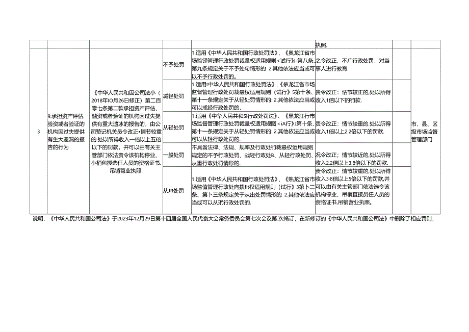 3.黑龙江省市场监督管理行政处罚裁量权基准清单（修订部分征求意见稿）.docx_第3页