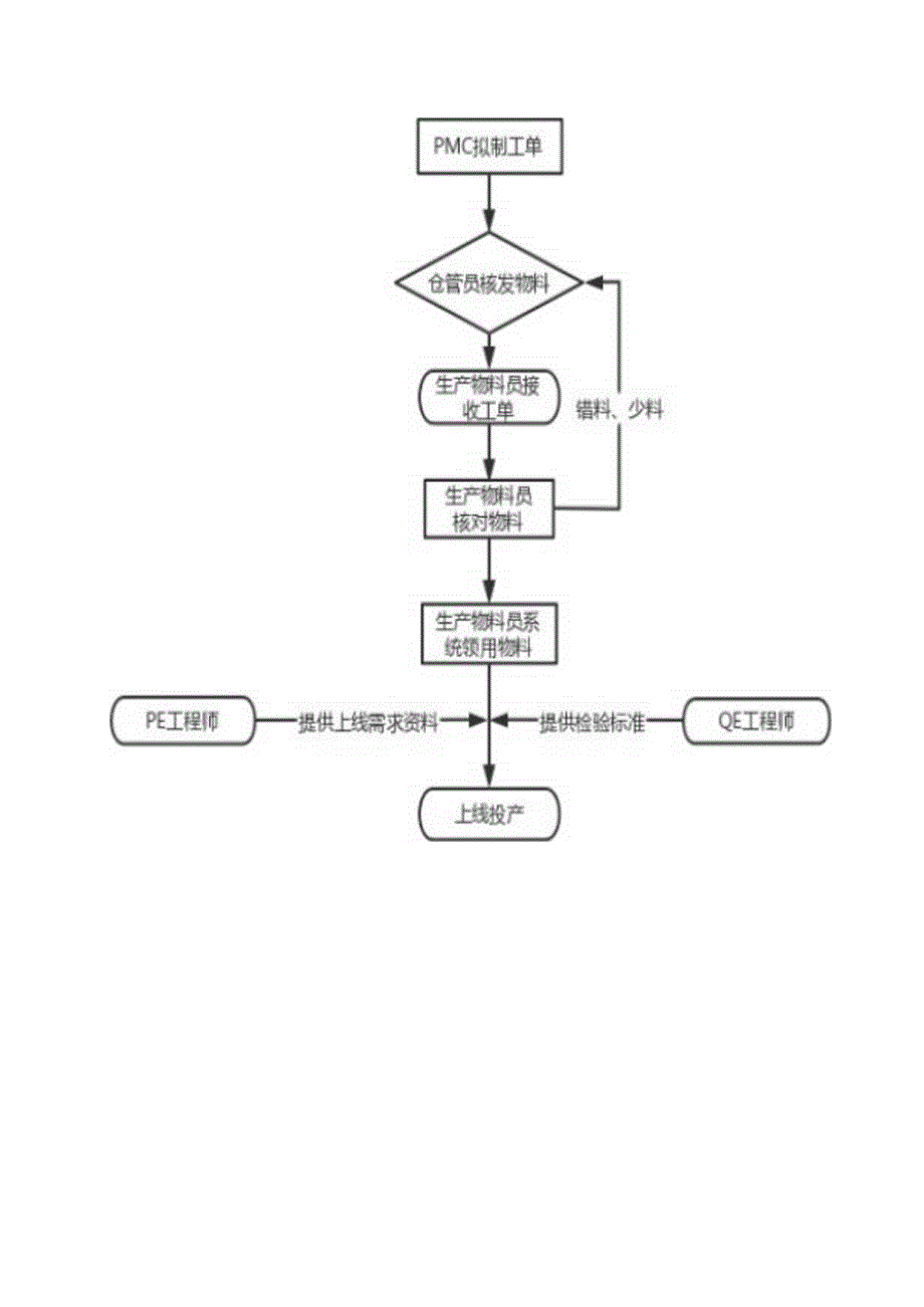 MS-SC-004 新做工单上线管理规范231014.docx_第3页