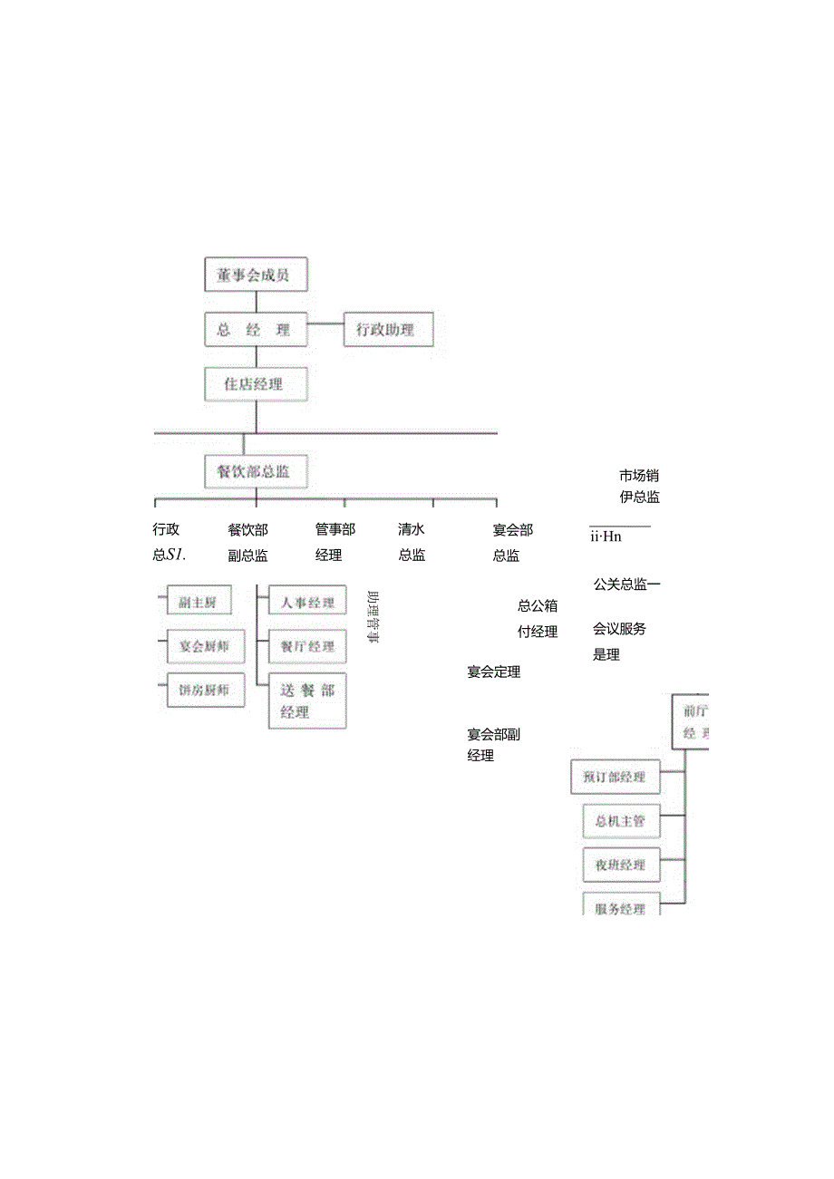 五星级酒店组织架构图.docx_第1页