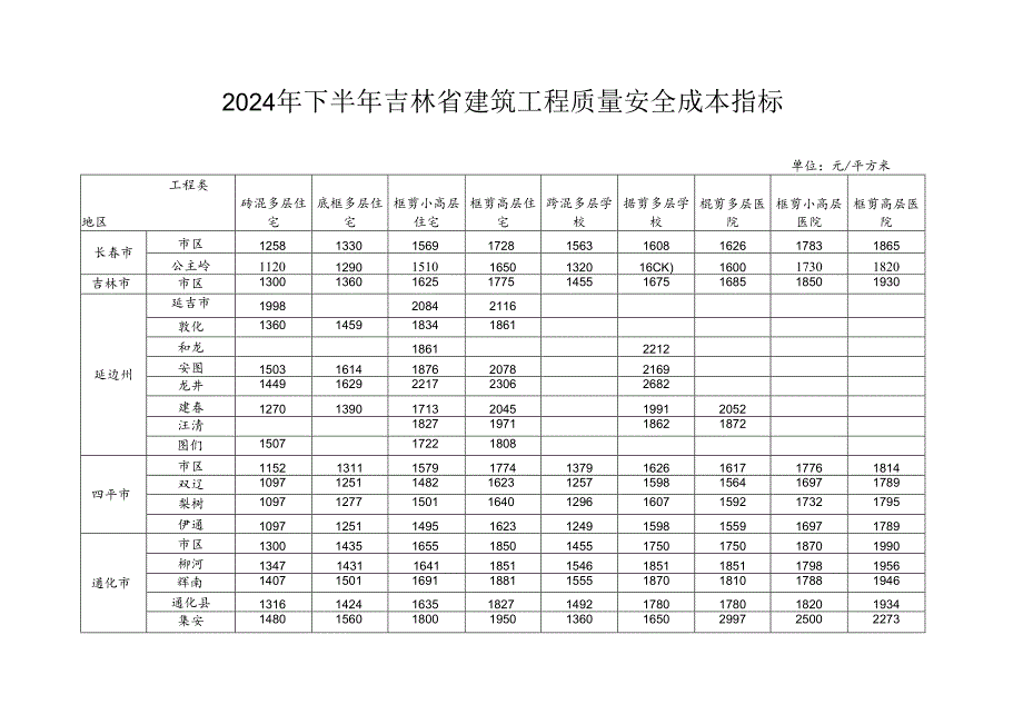 2024年下半年吉林省建筑工程质量安全成本指标.docx_第1页