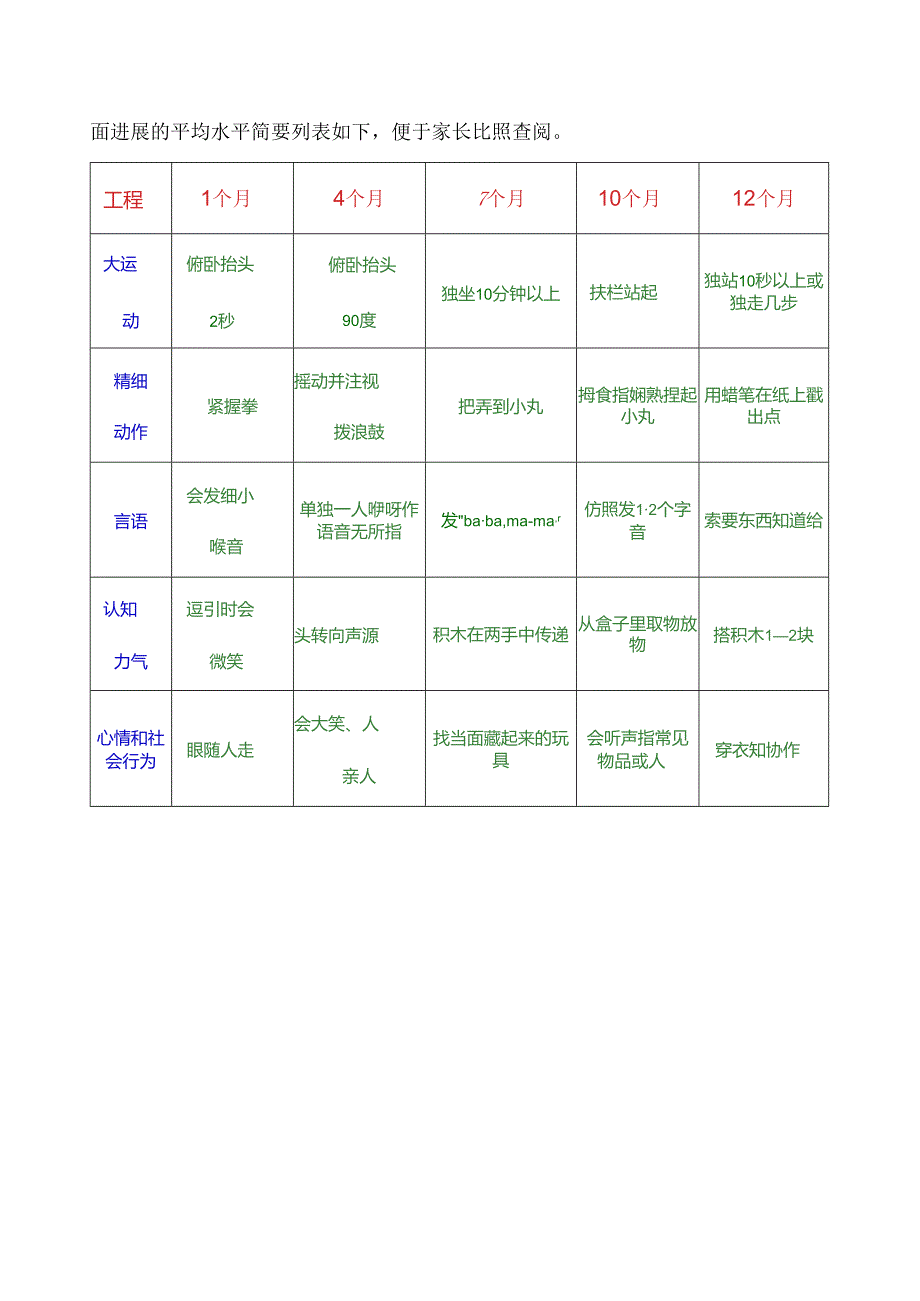 0—1岁儿童的脑神经发育指标.docx_第2页