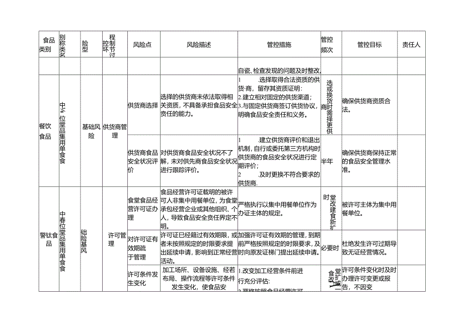 2024年同德中英文幼儿园食堂食品安全风险管控清单.docx_第2页