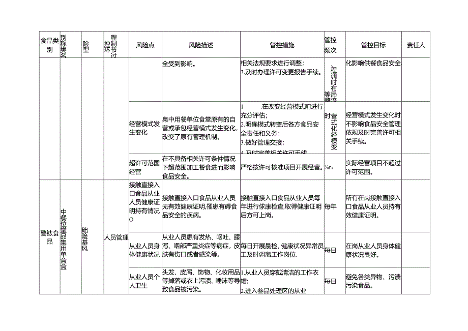 2024年同德中英文幼儿园食堂食品安全风险管控清单.docx_第3页