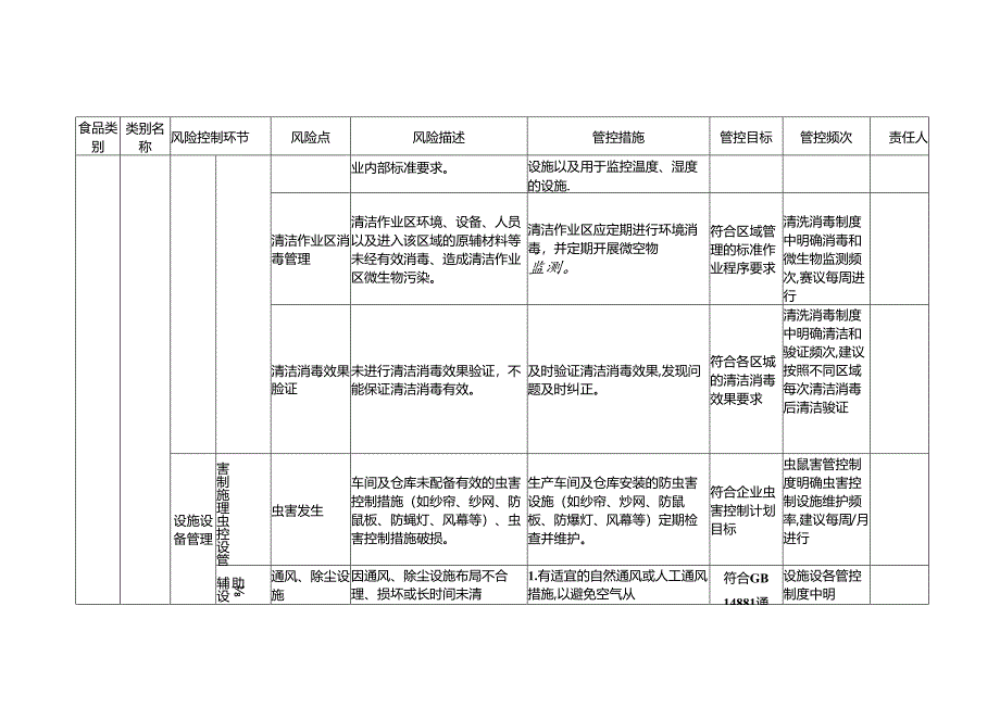 2-22：食品安全风险管控清单（茶叶生产）.docx_第2页