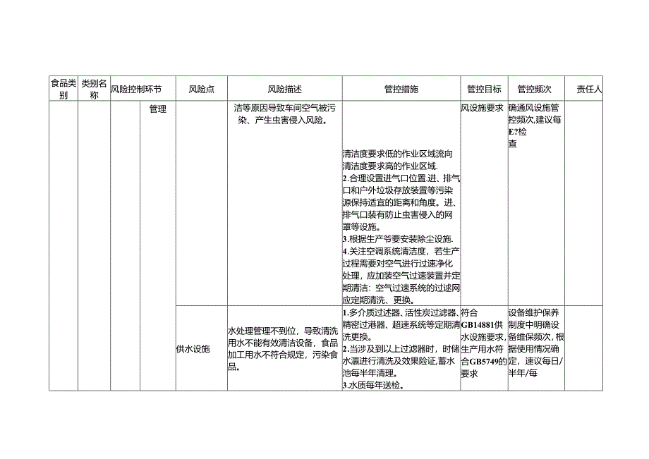 2-22：食品安全风险管控清单（茶叶生产）.docx_第3页