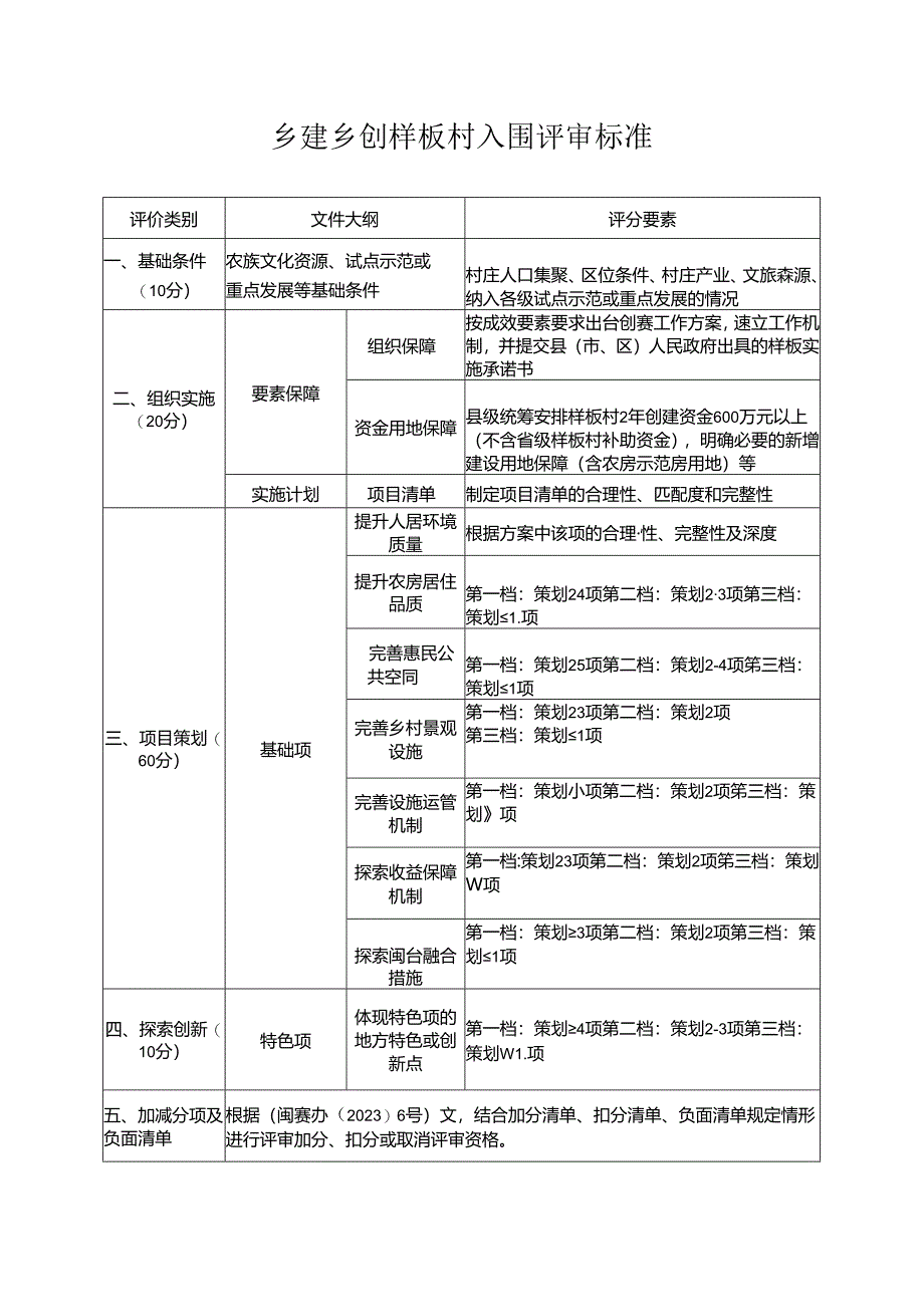 乡建乡创样板村入围评审标准.docx_第1页