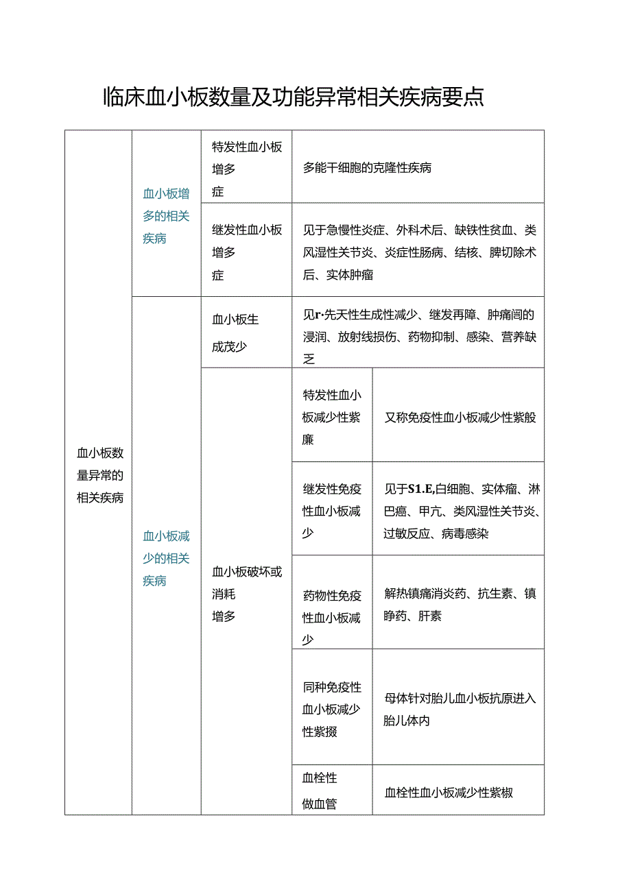 临床血小板数量及功能异常相关疾病要点.docx_第1页