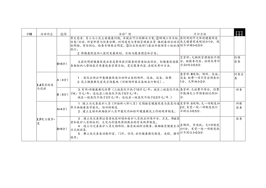 健康促进医院评价指标体系任务分解.docx_第2页