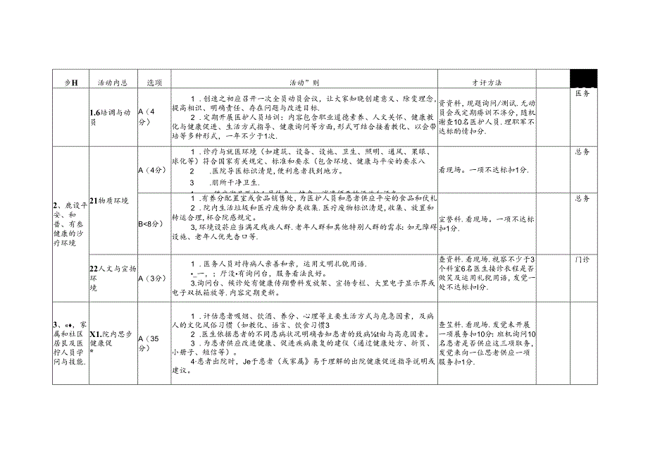 健康促进医院评价指标体系任务分解.docx_第3页