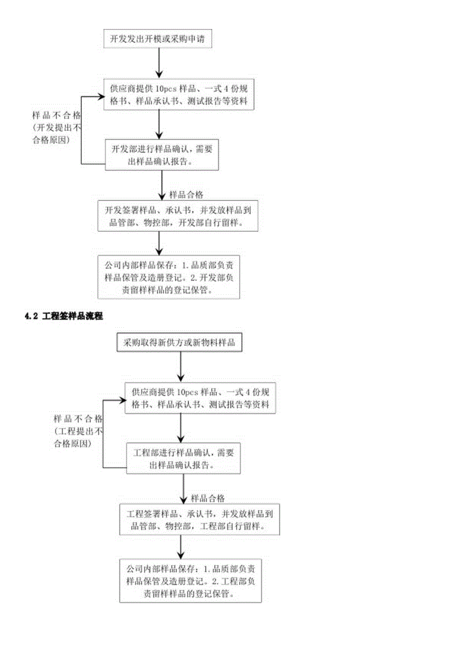 CRPG-WI-084 物料签样流程规范.docx_第2页