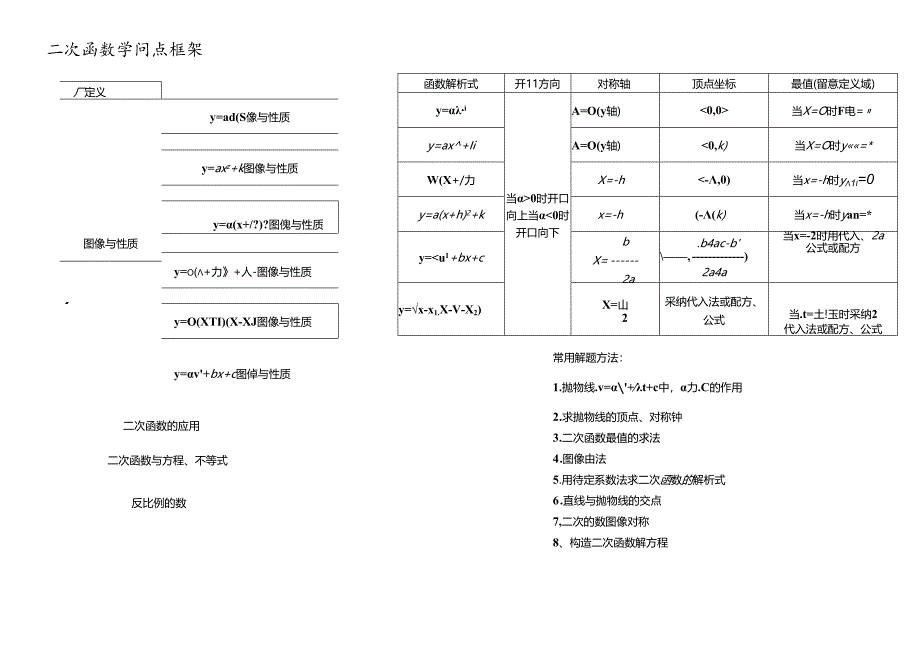 二次函数知识点框架及知识点.docx_第1页