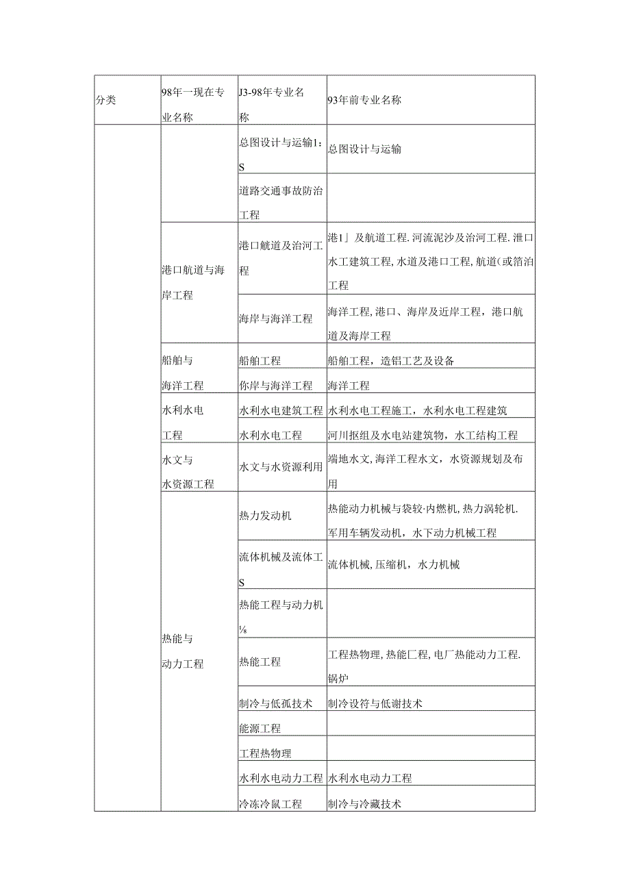 二级建造师工程类或工程经济类专业对照表.docx_第3页