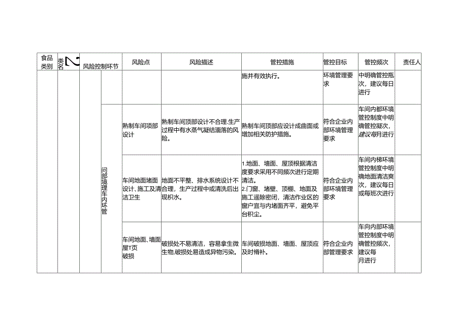 2-30：食品安全风险管控清单（食品馅料生产）.docx_第2页